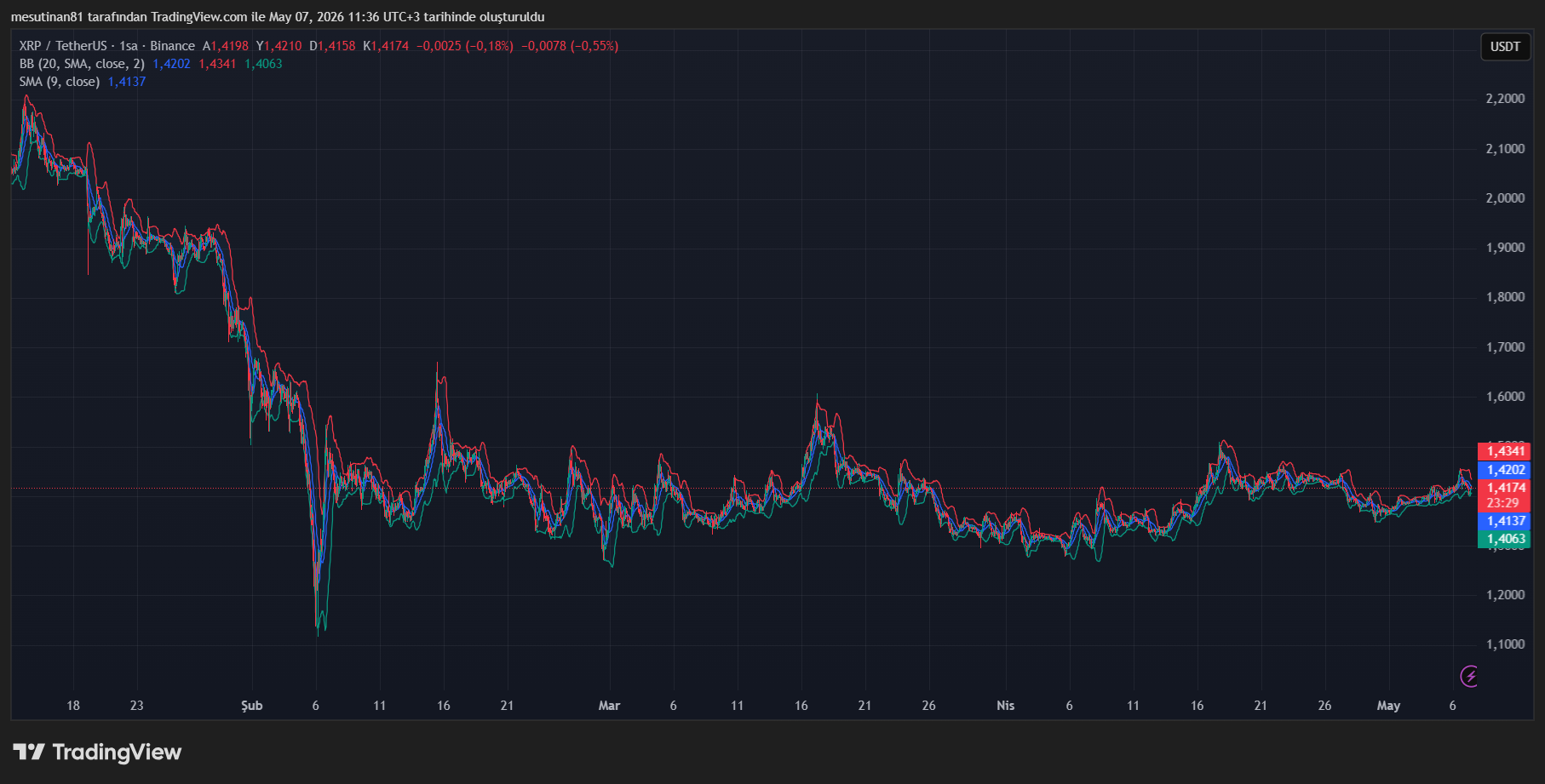 XRP Fiyat Grafiği