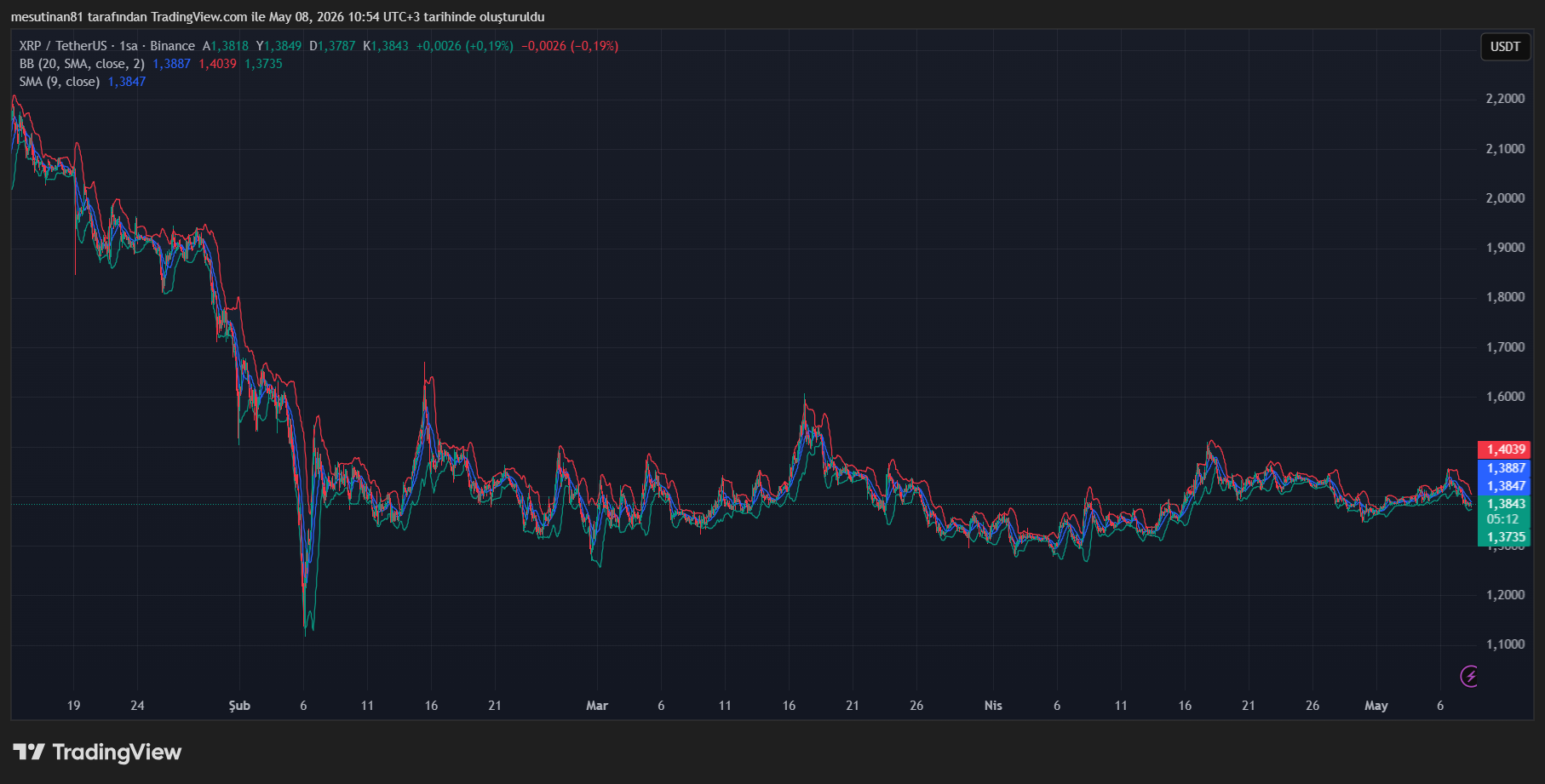 XRP Fiyat Grafiği
