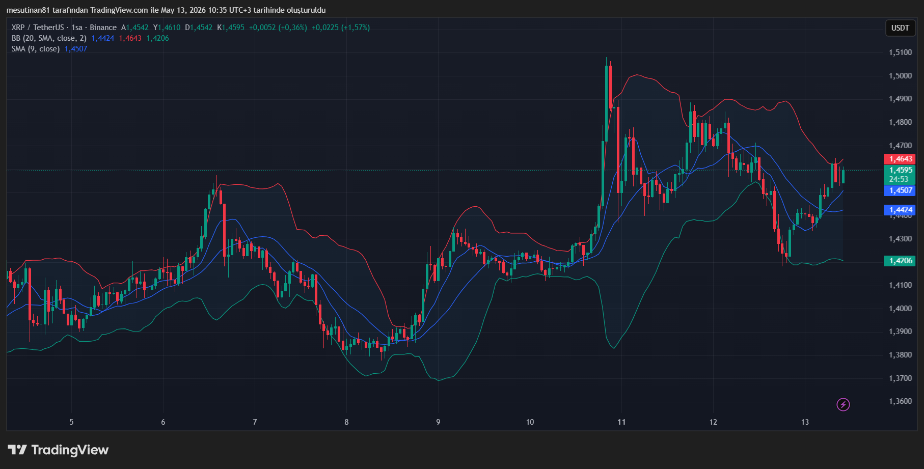 XRP Fiyat Grafiği
