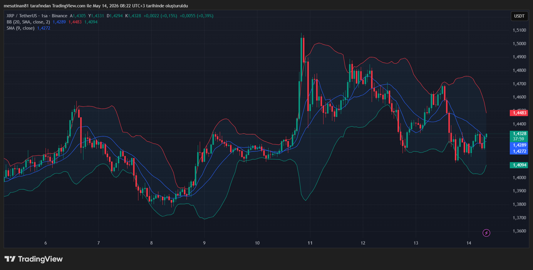 XRP Fiyat Grafiği