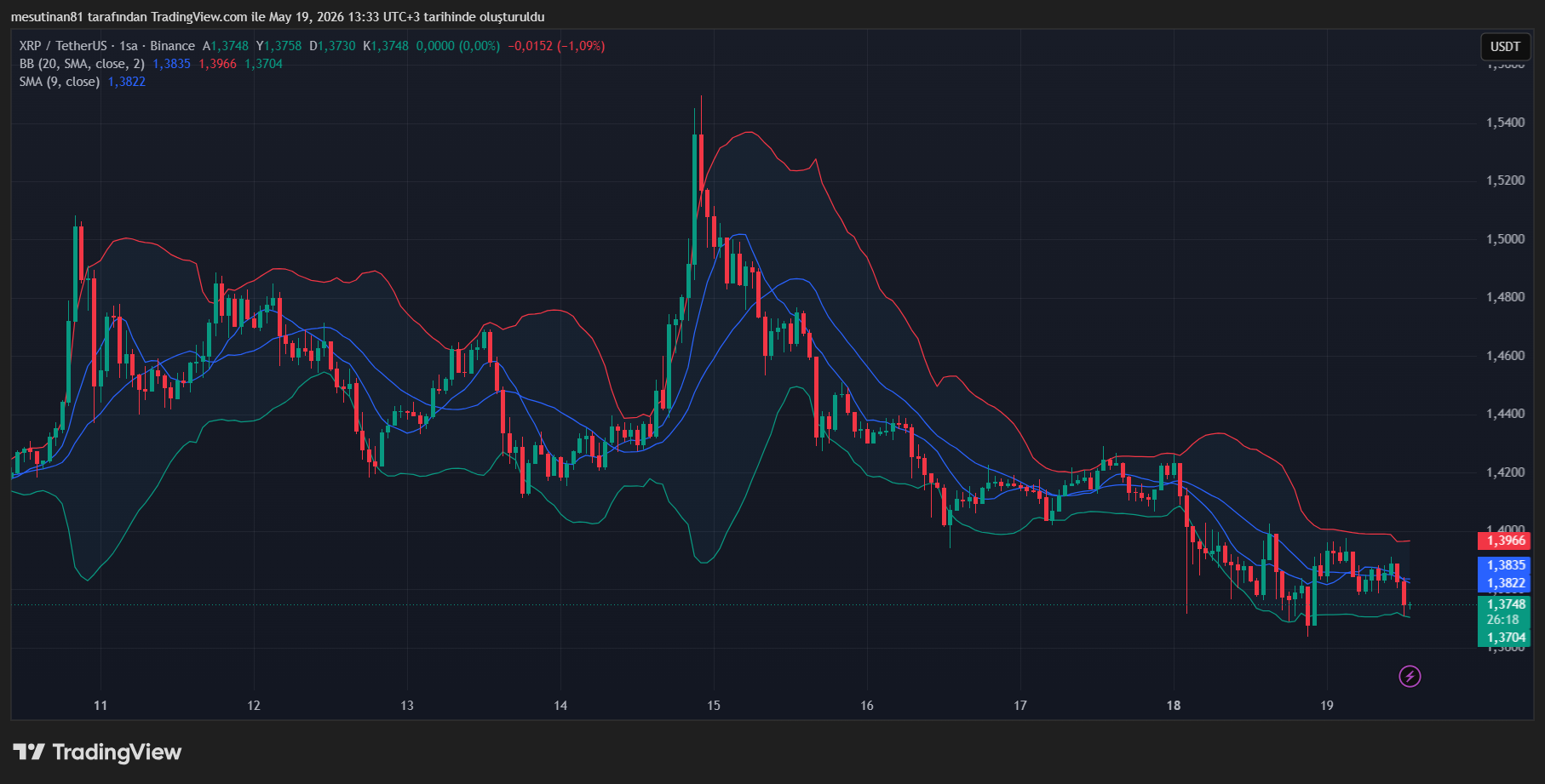 XRP Fiyat Grafiği