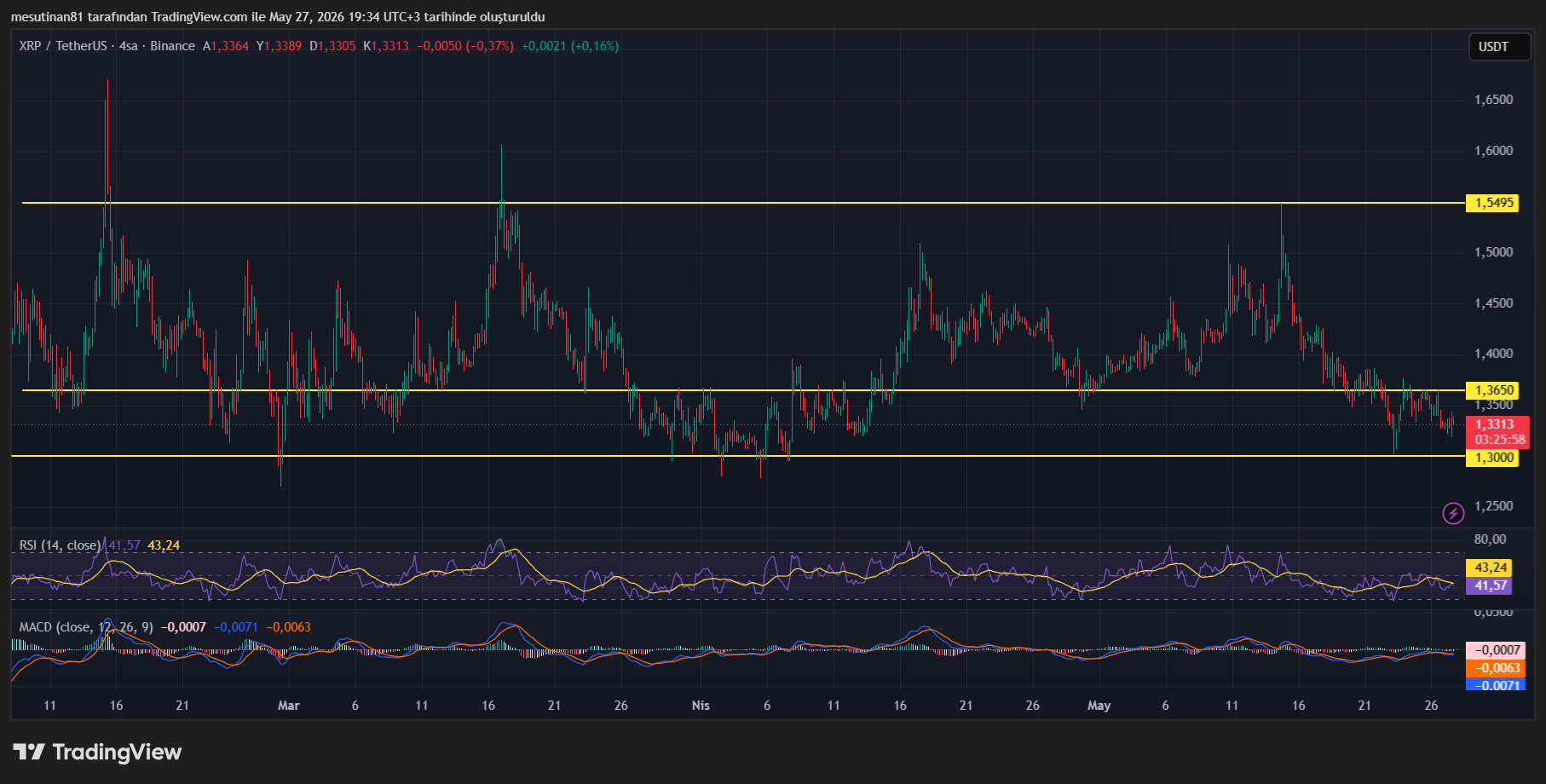 XRP’de 1,30 Dolar Sınavı: Kırılım Gelirse Hedefler Değişebilir - 1