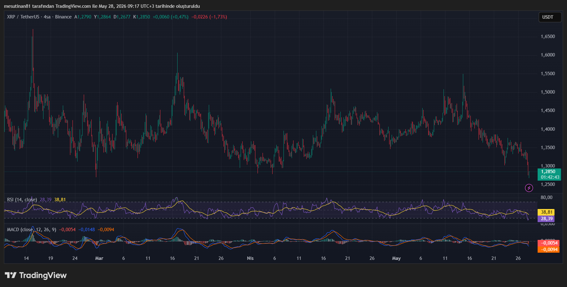 XRP Fiyatı