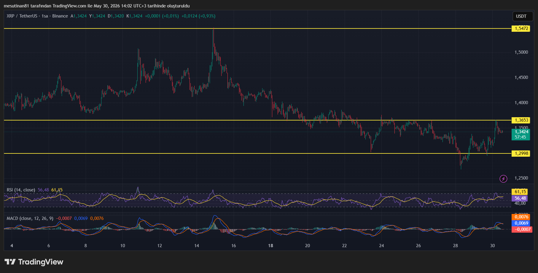 XRP Coin’de Yükseliş İçin Hangi Seviyenin Aşılması Gerekiyor? - 1