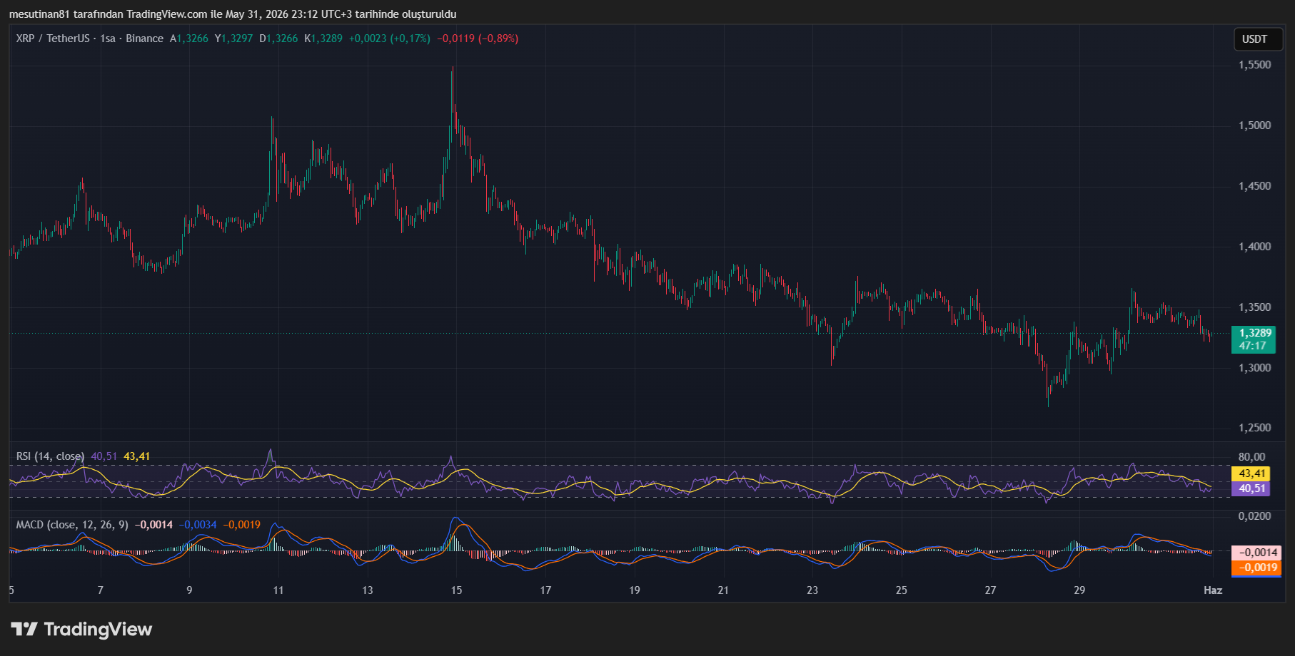 XRP Fiyat Grafiği