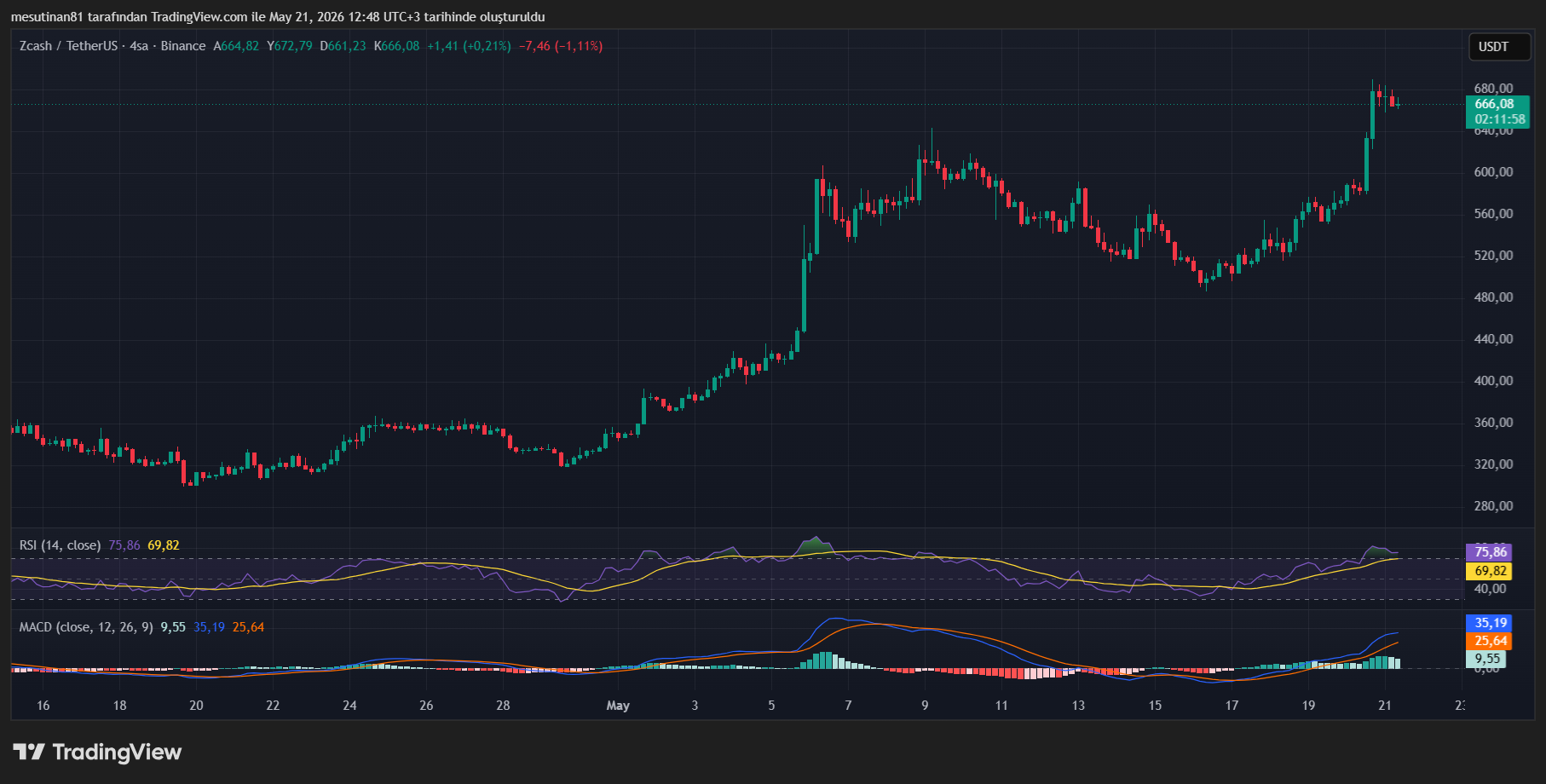 Zcash Fiyat Grafiği