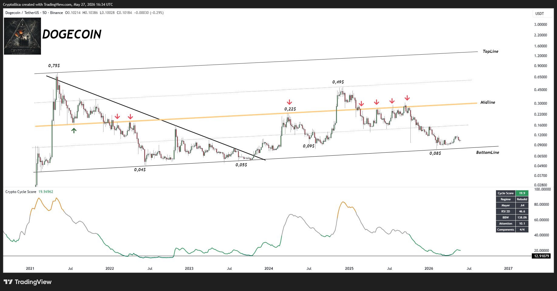 Dogecoin
