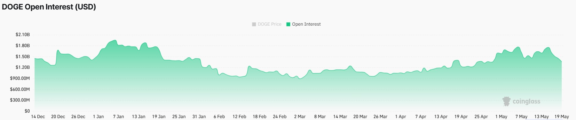 Dogecoin Açık Faiz