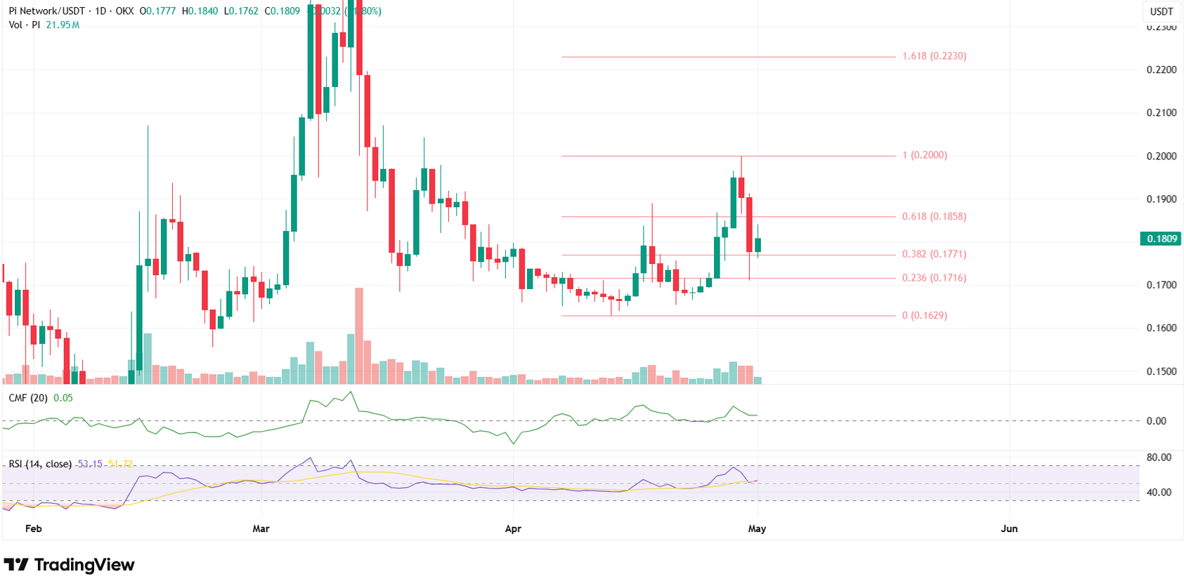 Pi Coin Fiyat Grafiği