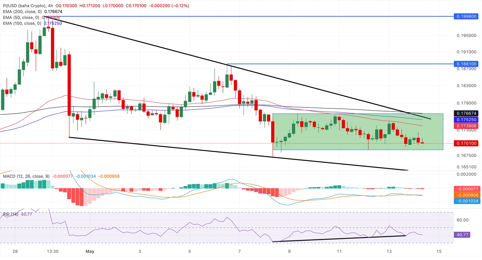 Pi Coin Fiyat Grafiği