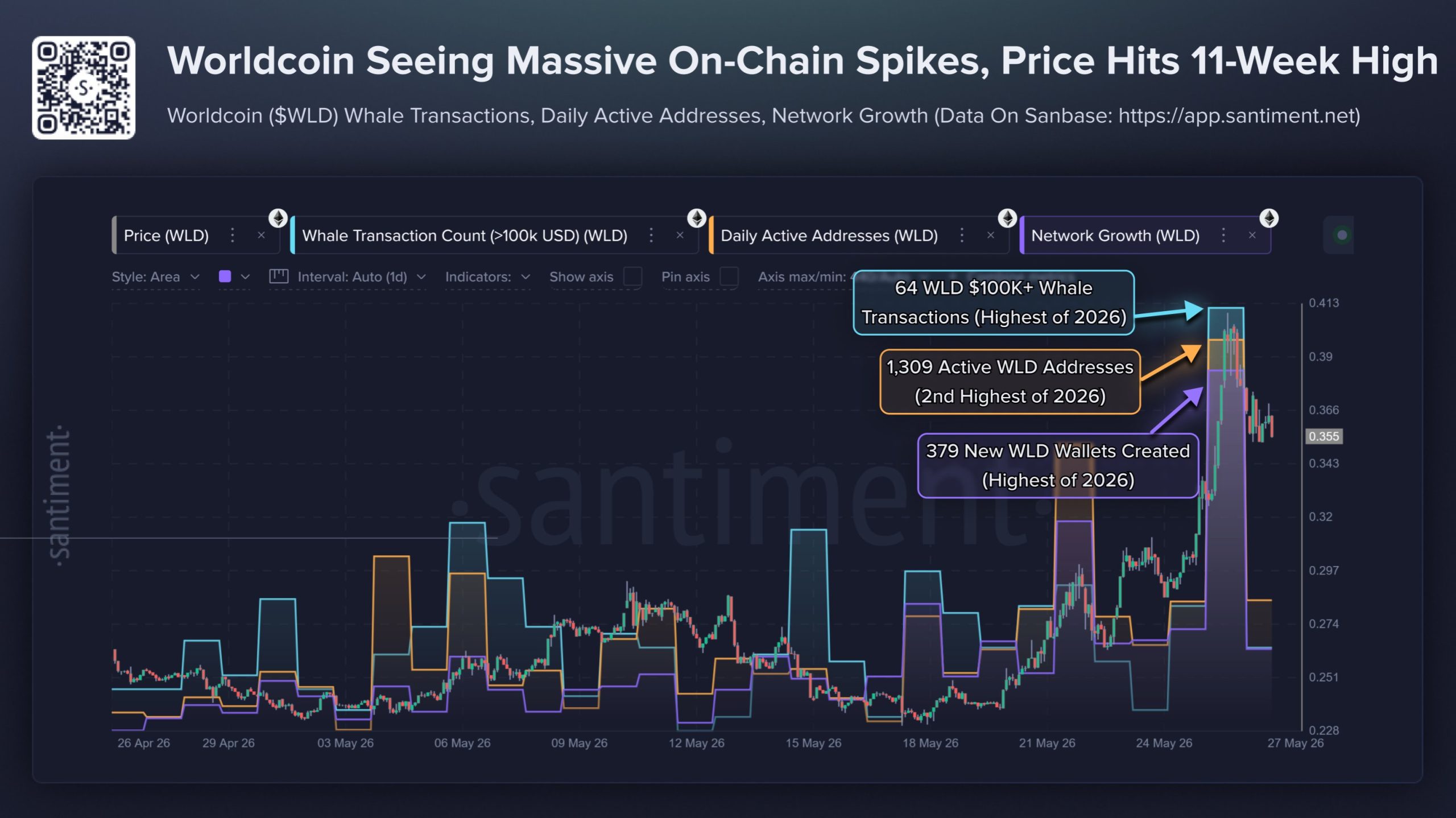 Santiment Worldcoin Verisi