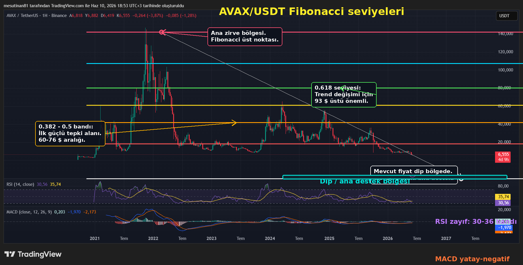 AVAX Fibonacci ile RSI ve MACD Seviyeleri