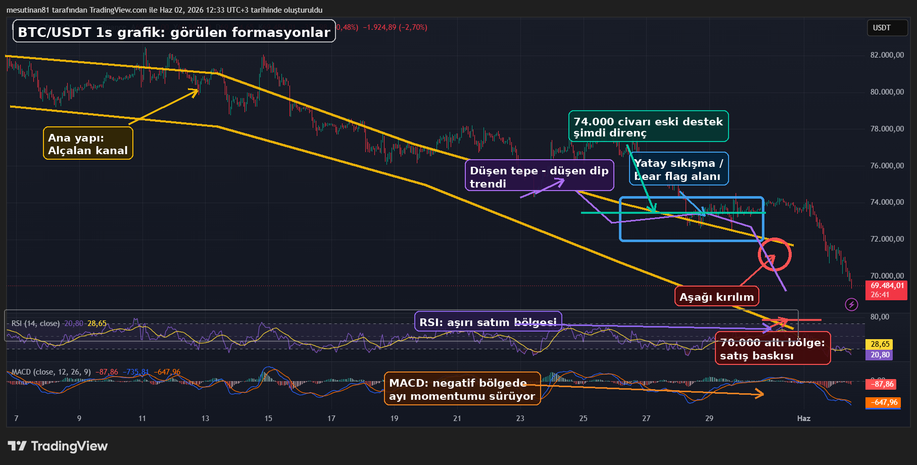 Bitcoin’de Ayı Baskısı Derinleşti: 70.000 Dolar Altı Neden Kritik? - 1