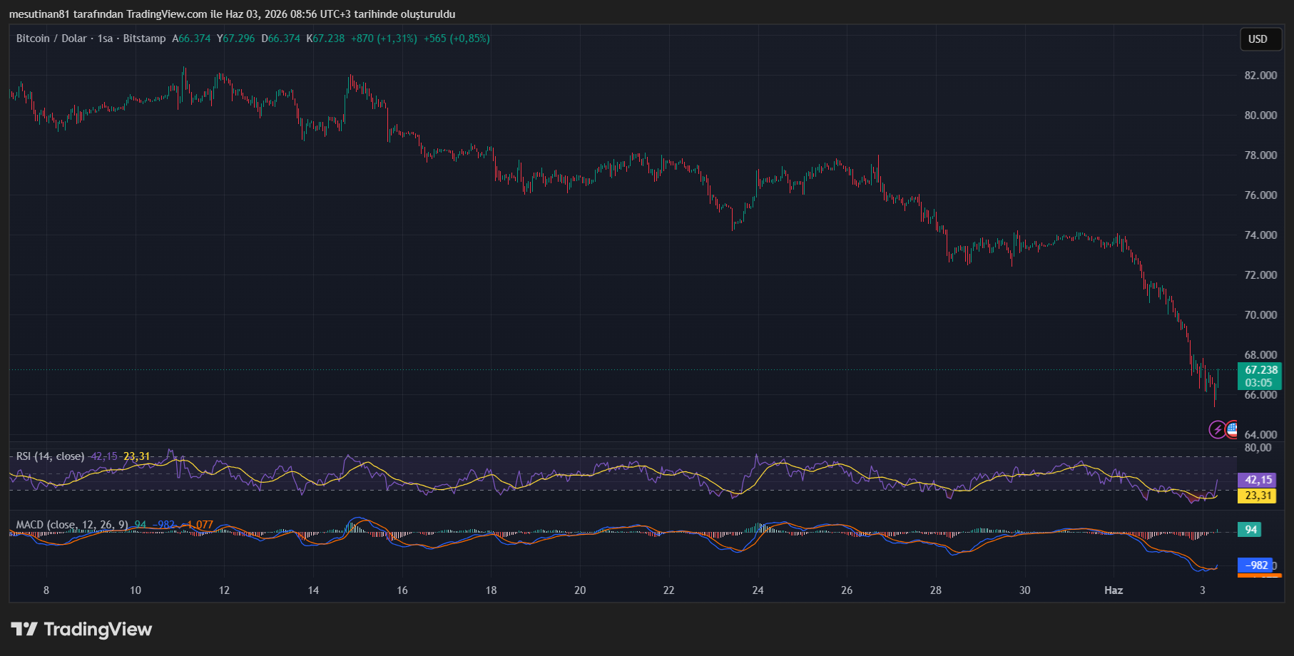 Bitcoin 66 Bin Doların Altına İndi: Kripto Paralar Neden Düştü? - 1