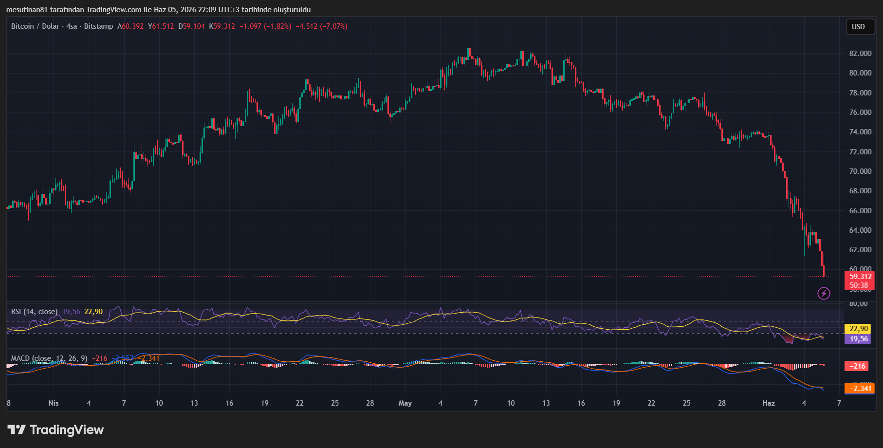 BTC’de Sell-Off Dalgası: Bitcoin Neden Düşüyor? - 1