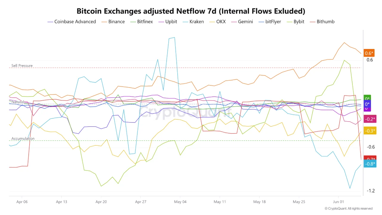 BTC Exchange Net Flow Indicator IE Adjusted 7D MA metriği