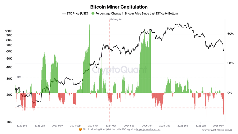 Bitcoin Miner Capitulation Verisi