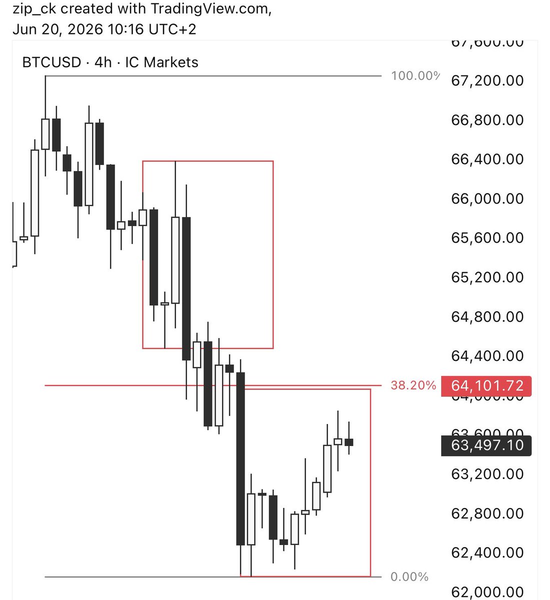 Bitcoin Fiyat Grafiği