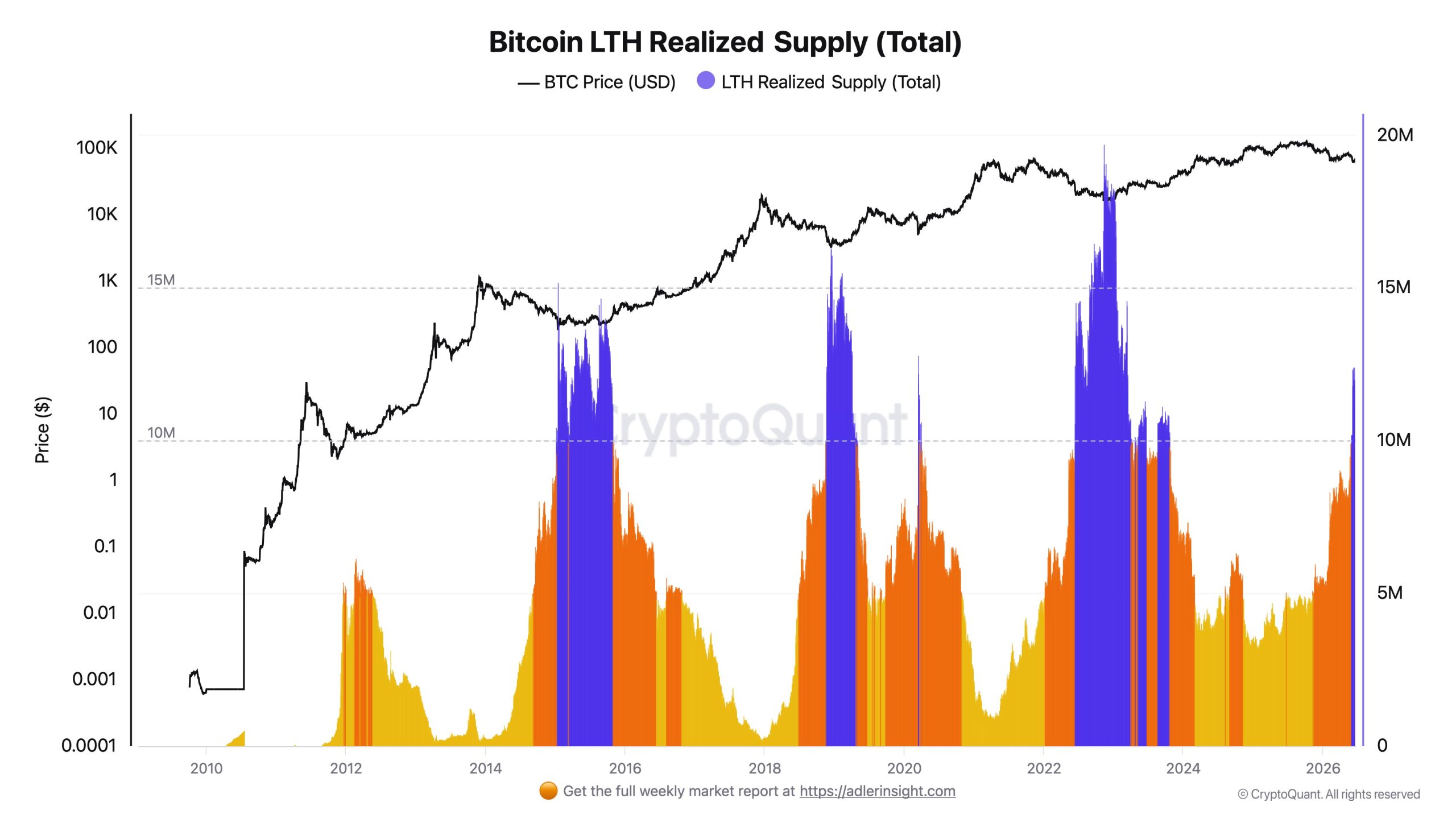 Bitcoin LTH Realized Supply Metriği