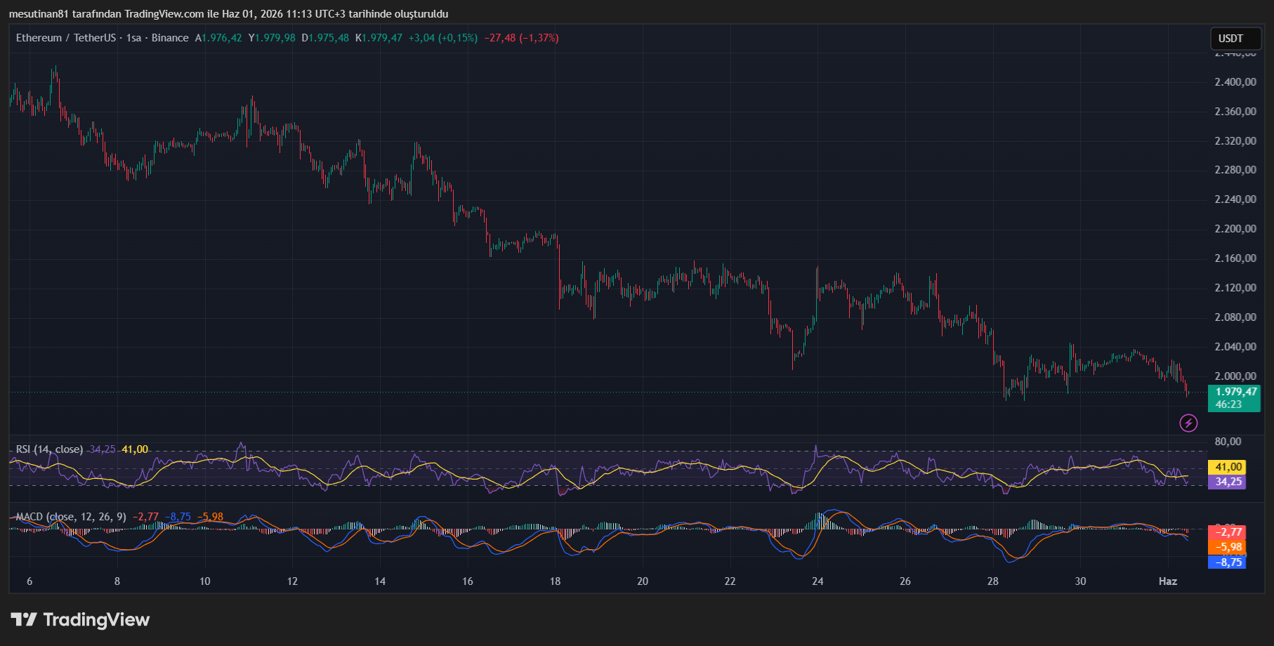 Ethereum Fiyat Grafiği