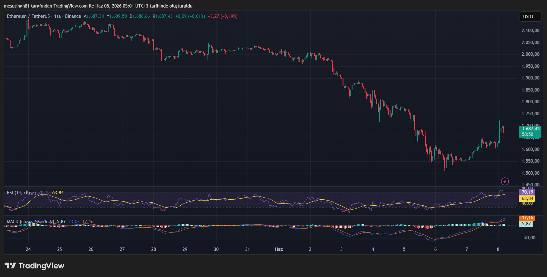 Değişen Havanın Etkisi: Ethereum İçin Taban Oluştu mu? - 1