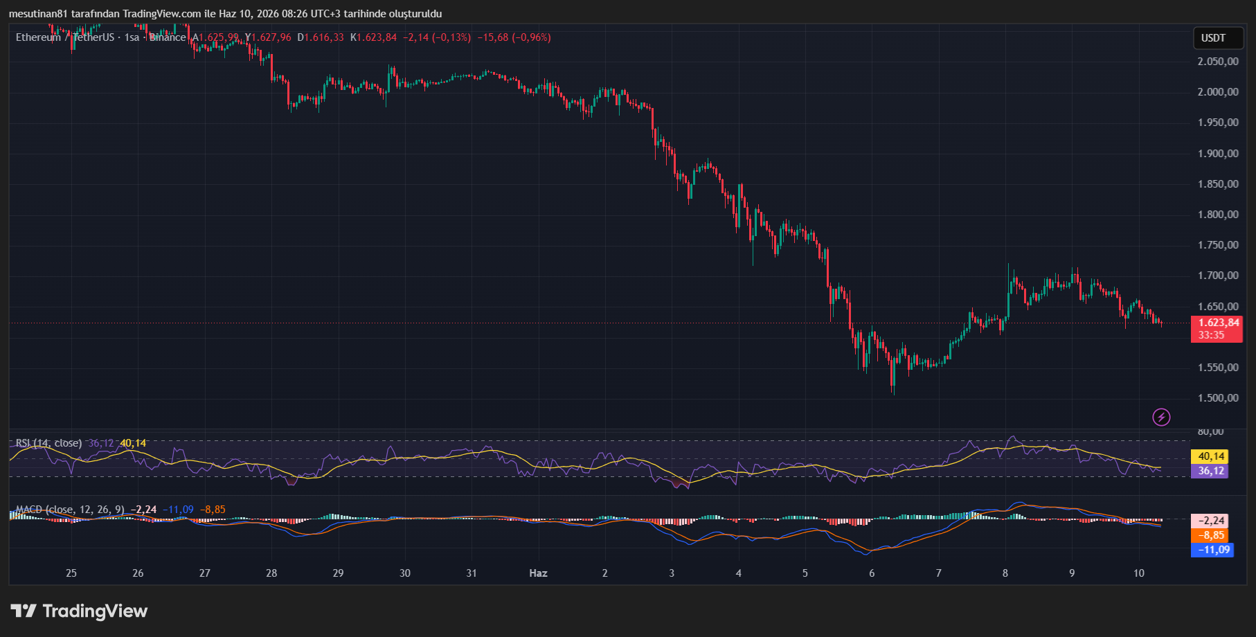 Ethereum Fiyat Grafiği