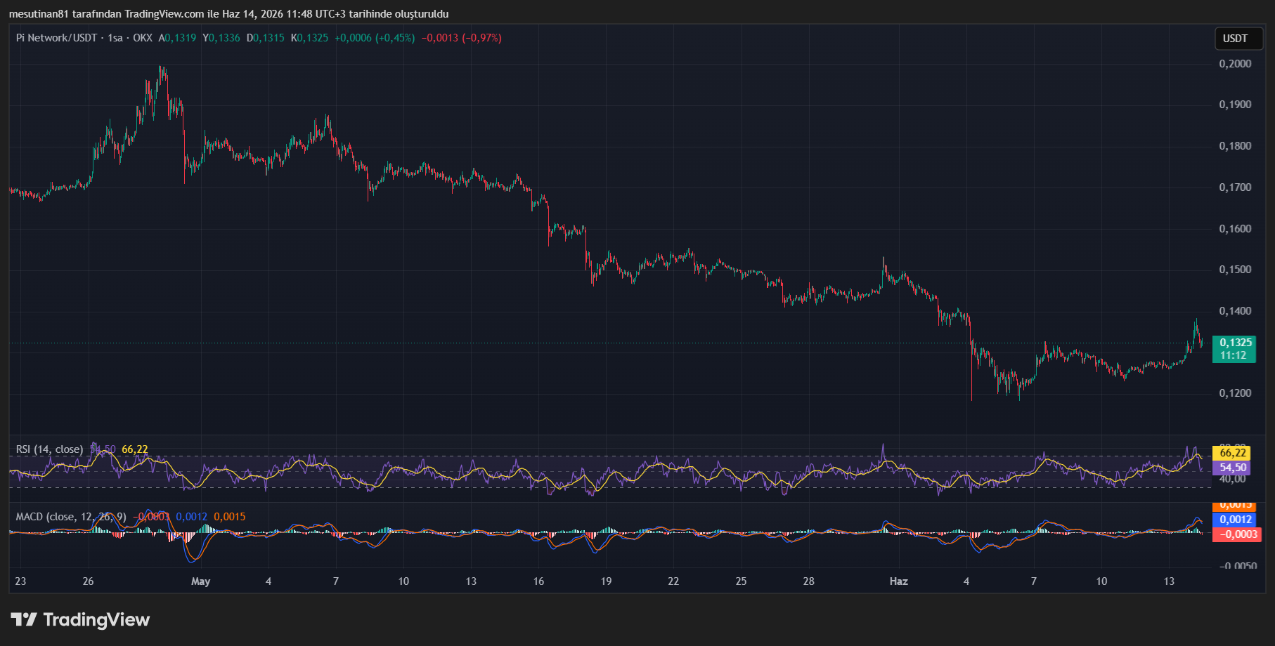 Pi Coin Fiyat Grafiği
