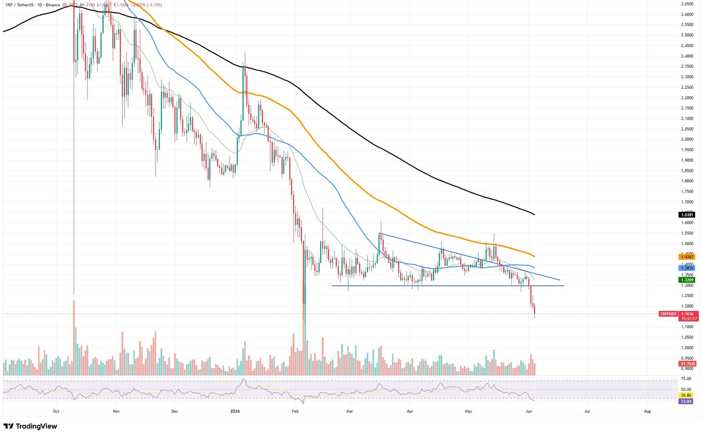 XRP Fiyat Grafiği
