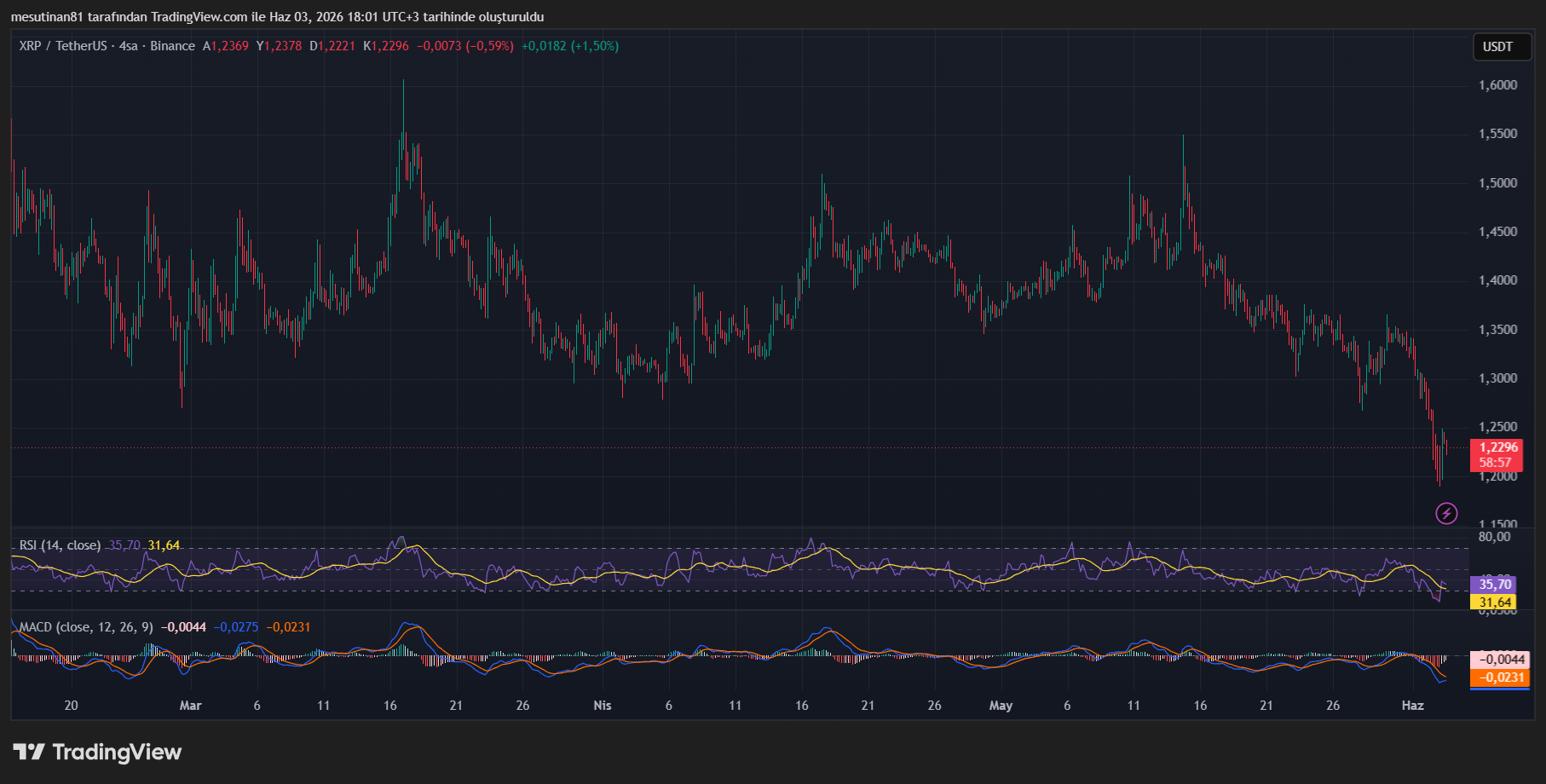 XRP Fiyat Grafiği