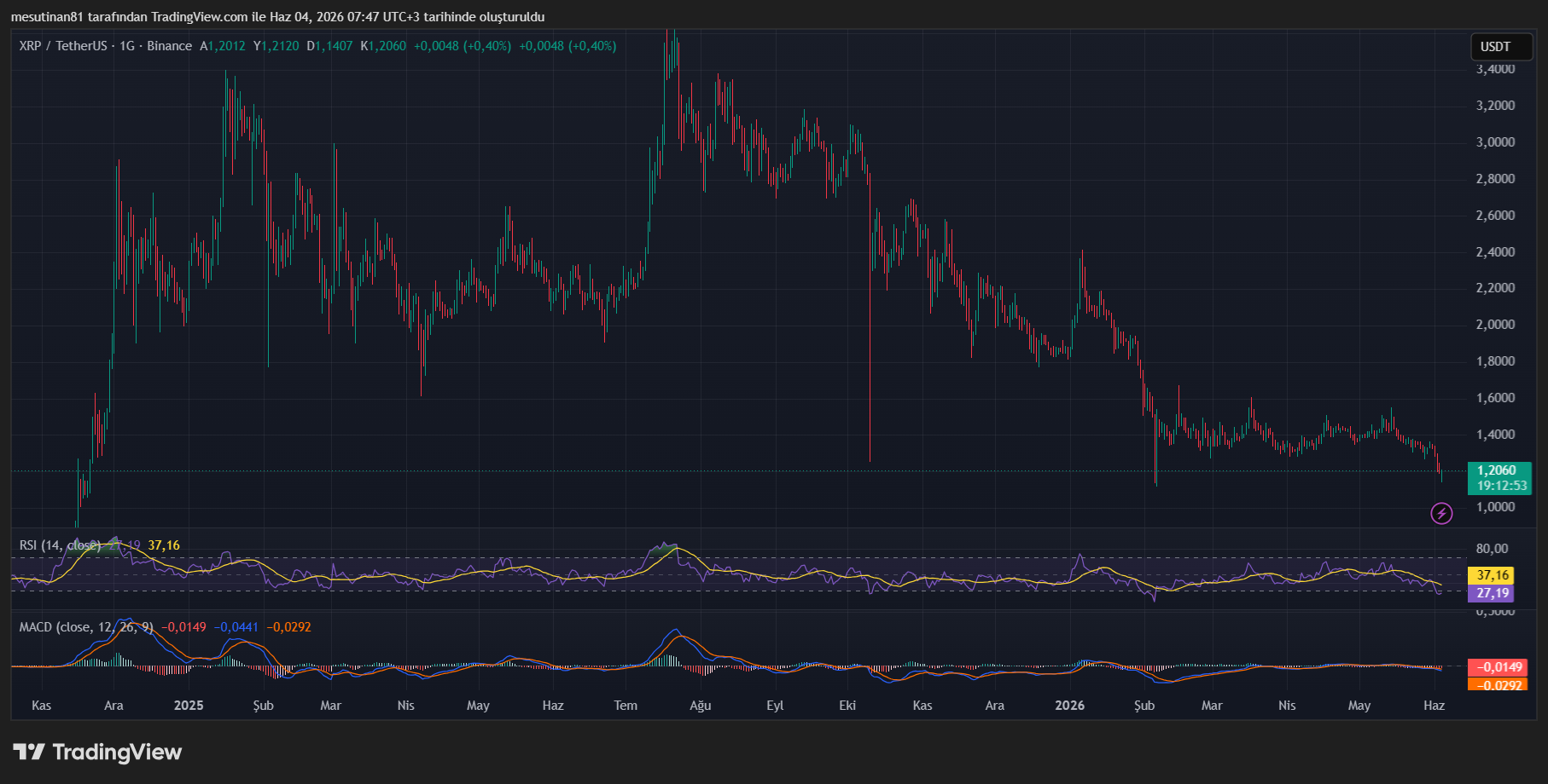 XRP Fiyat Grafiği