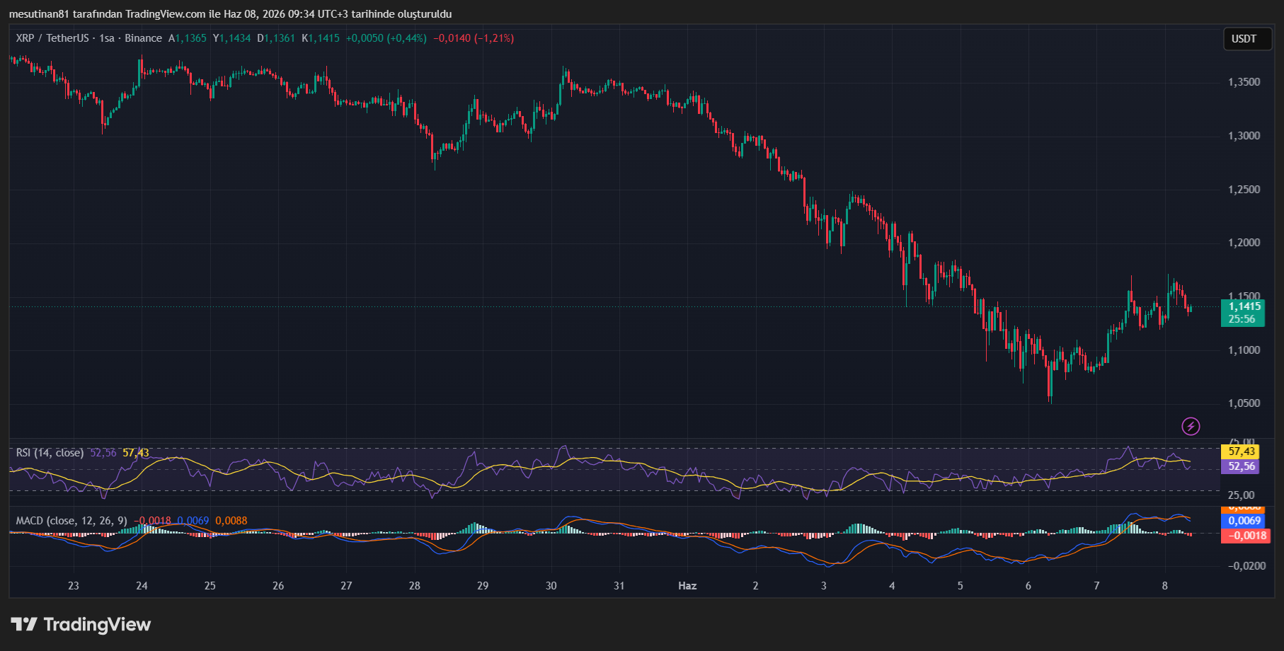 XRP Fiyat Grafiği