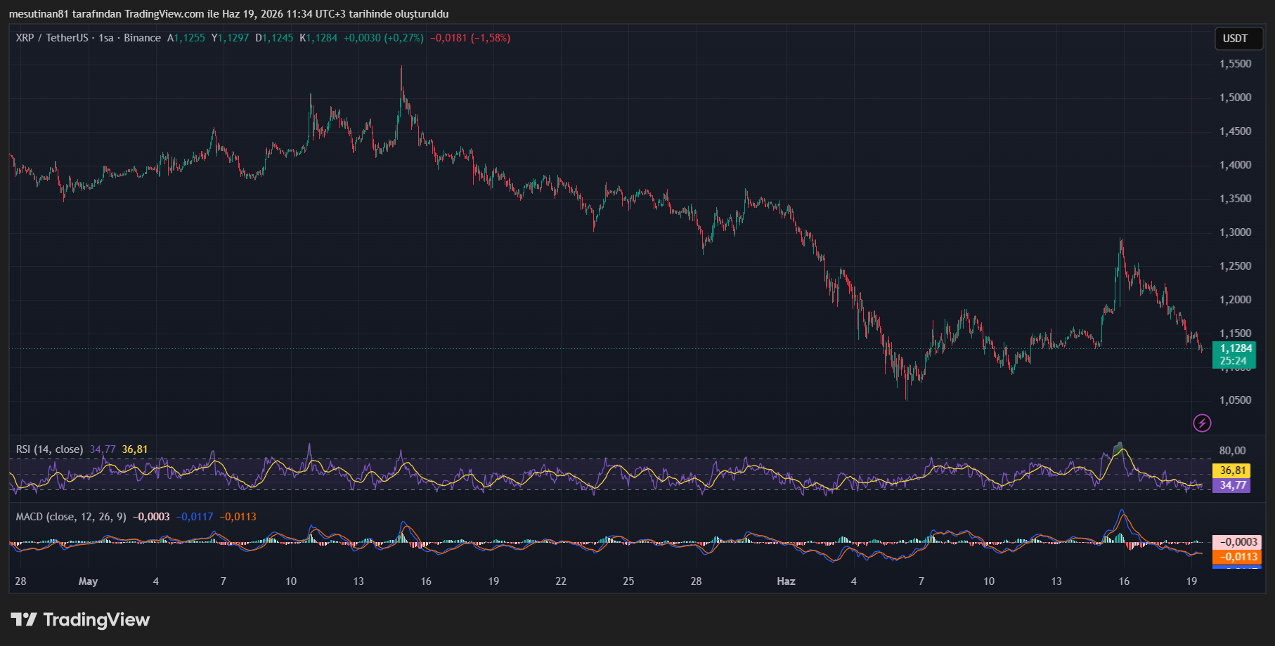 XRP Fiyat Grafiği