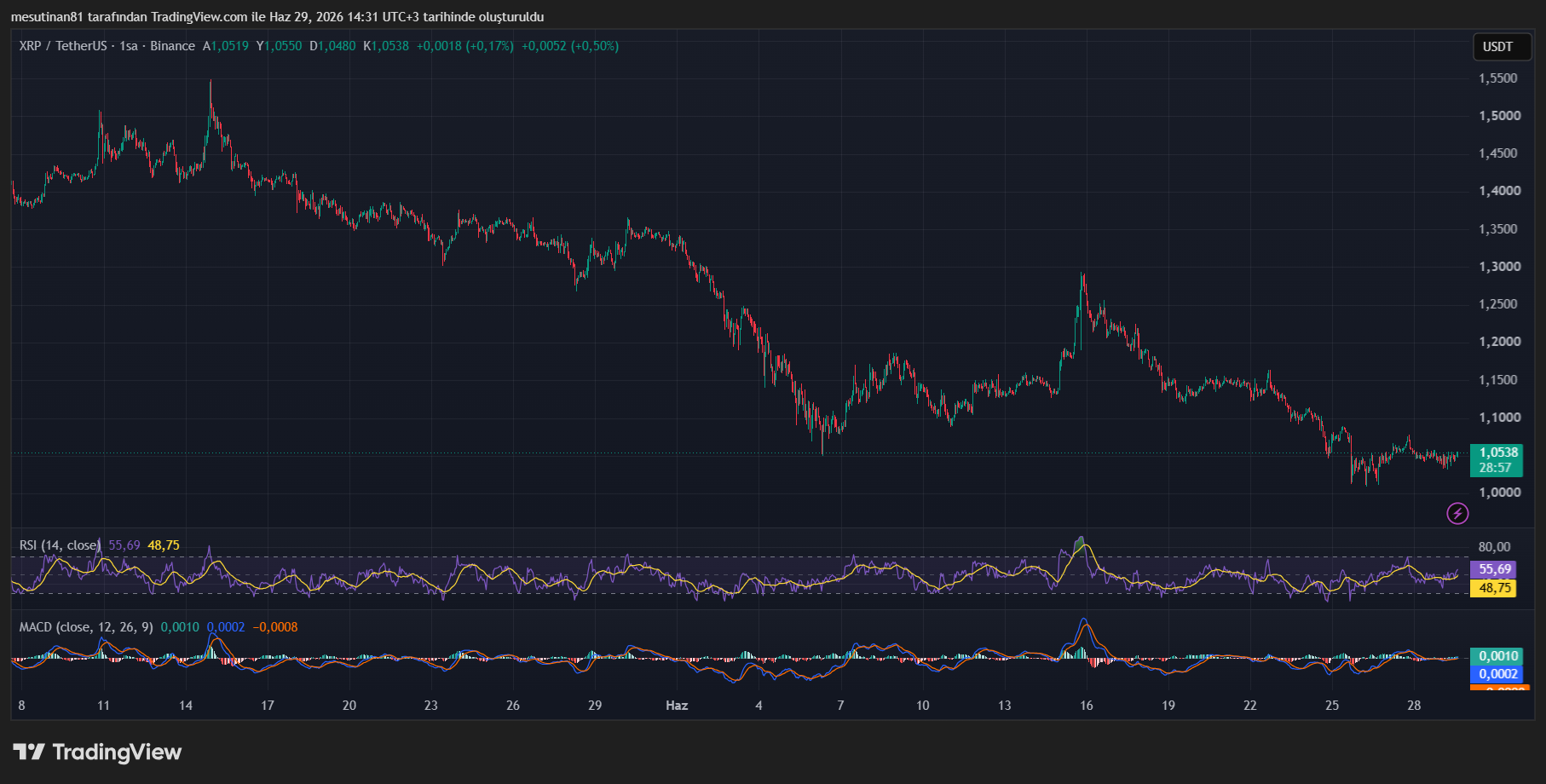 XRP Fiyat Grafiği