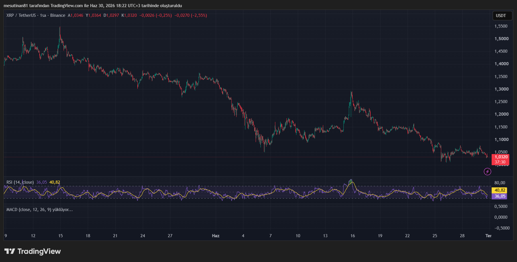 XRP Fiyat Grafiği