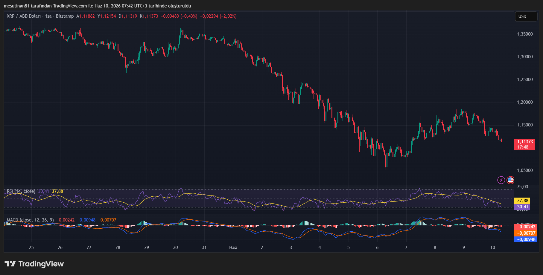 XRP Fiyat Grafiği