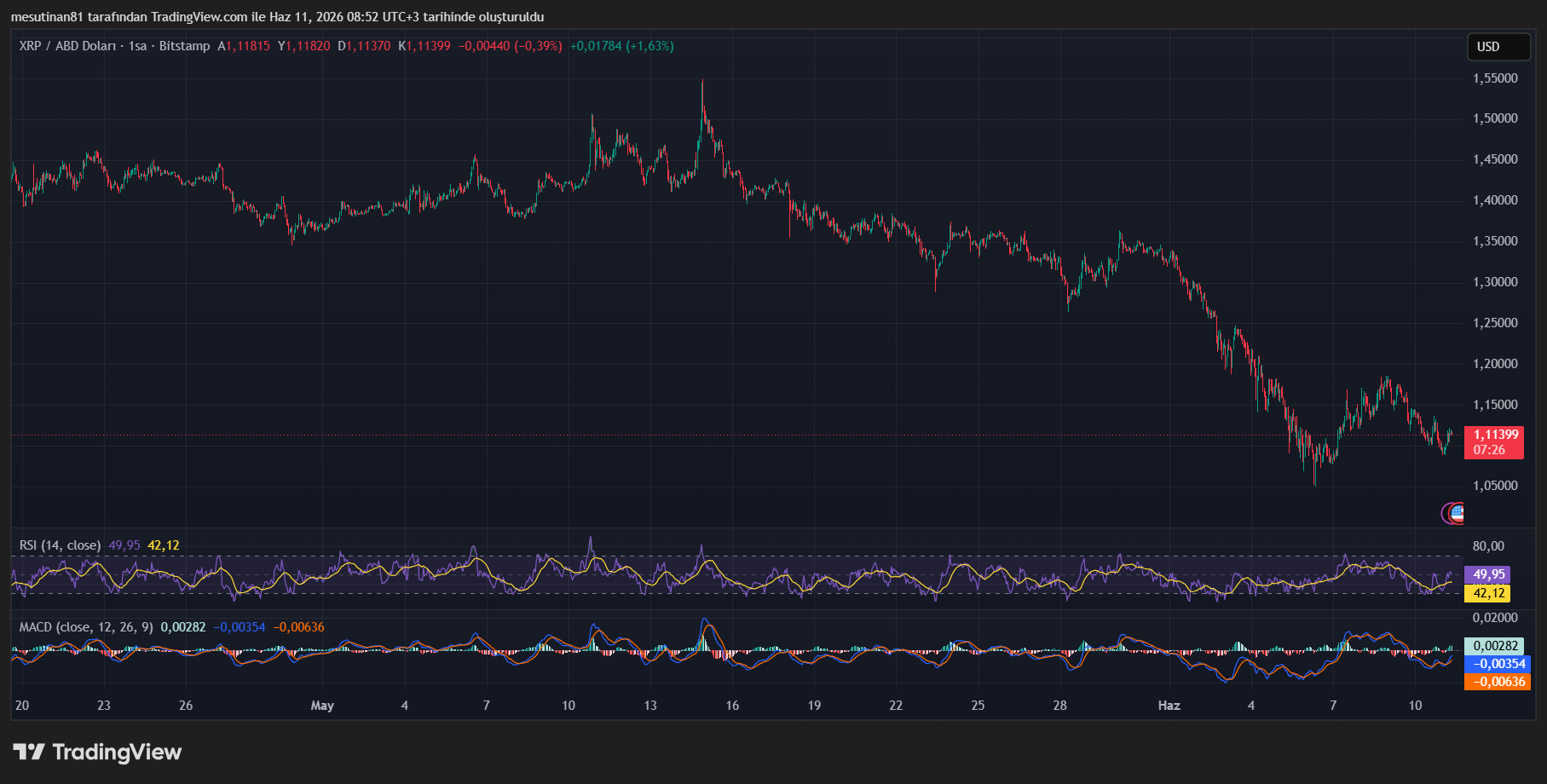 XRP Fiyat Grafiği