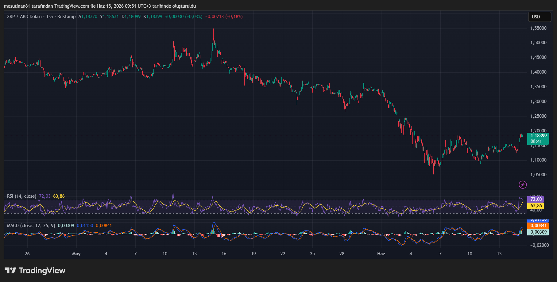 XRP Fiyat Grafiği