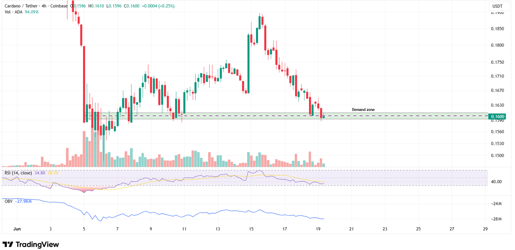 Cardano’da Tehlikeli Bölge: ADA 0,16 Dolar Desteğini Yeniden Test Ediyor - 1