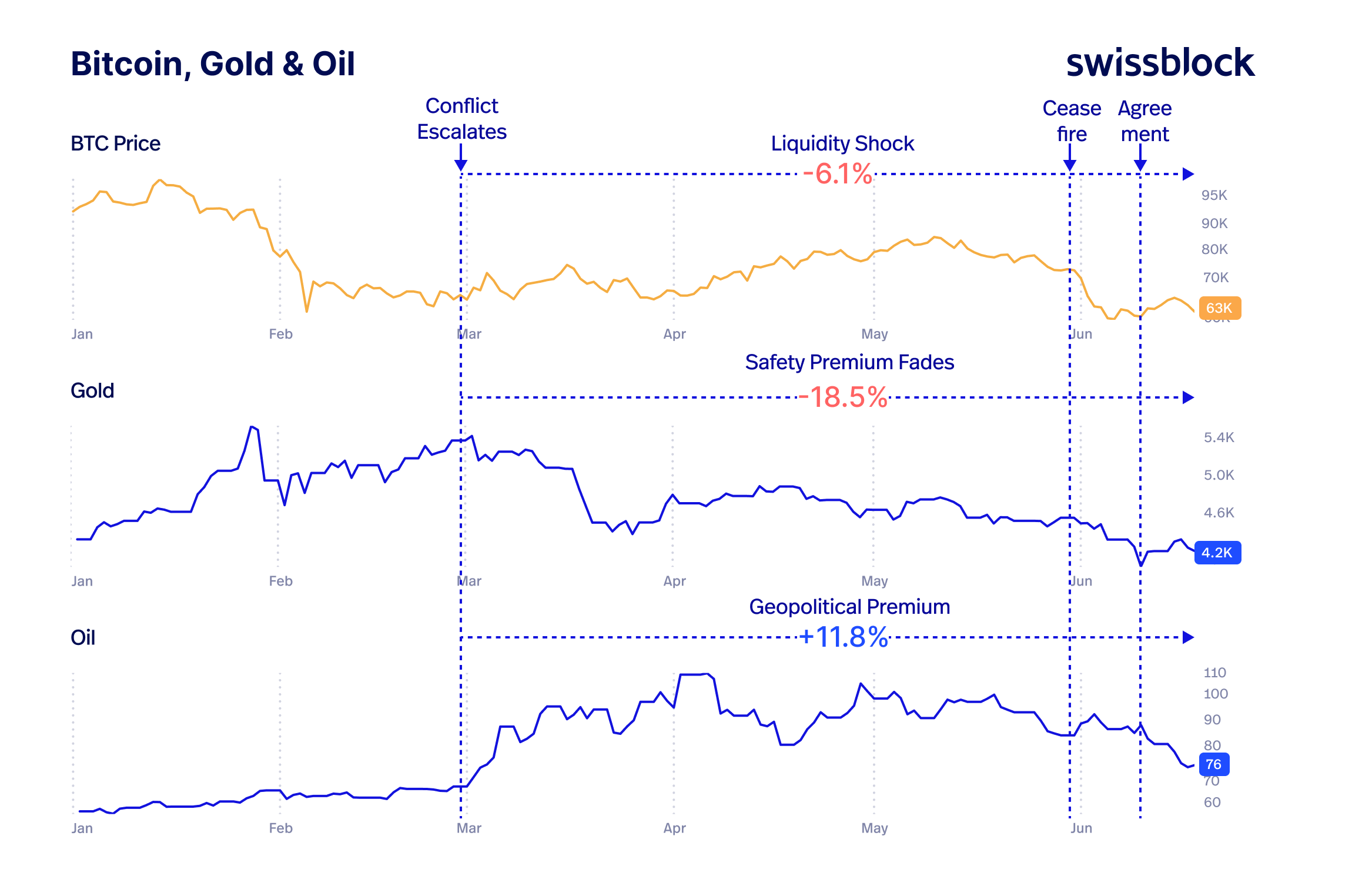 Bitcoin, Altın ve Petrol
