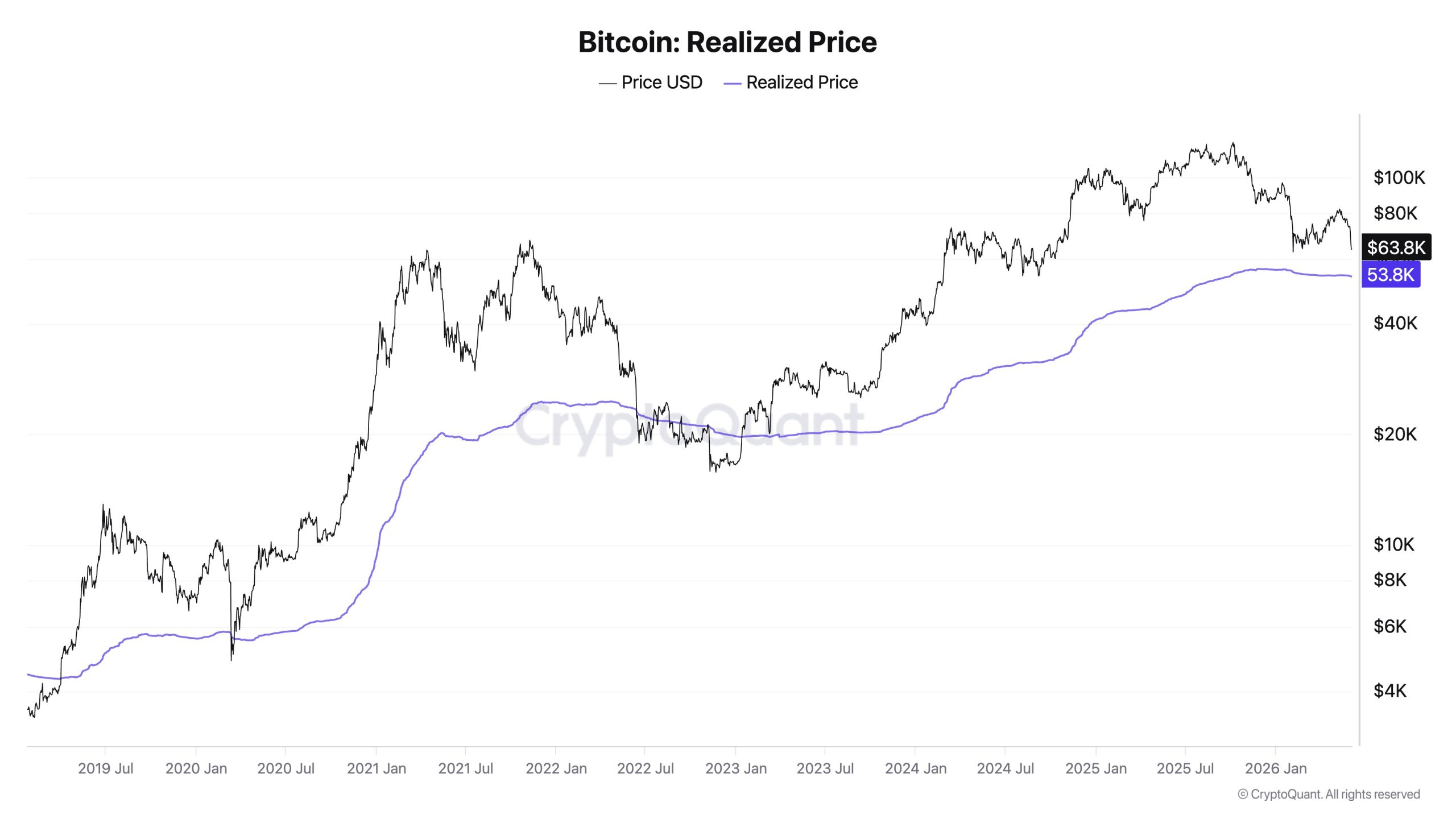 Bitcoin Verisi