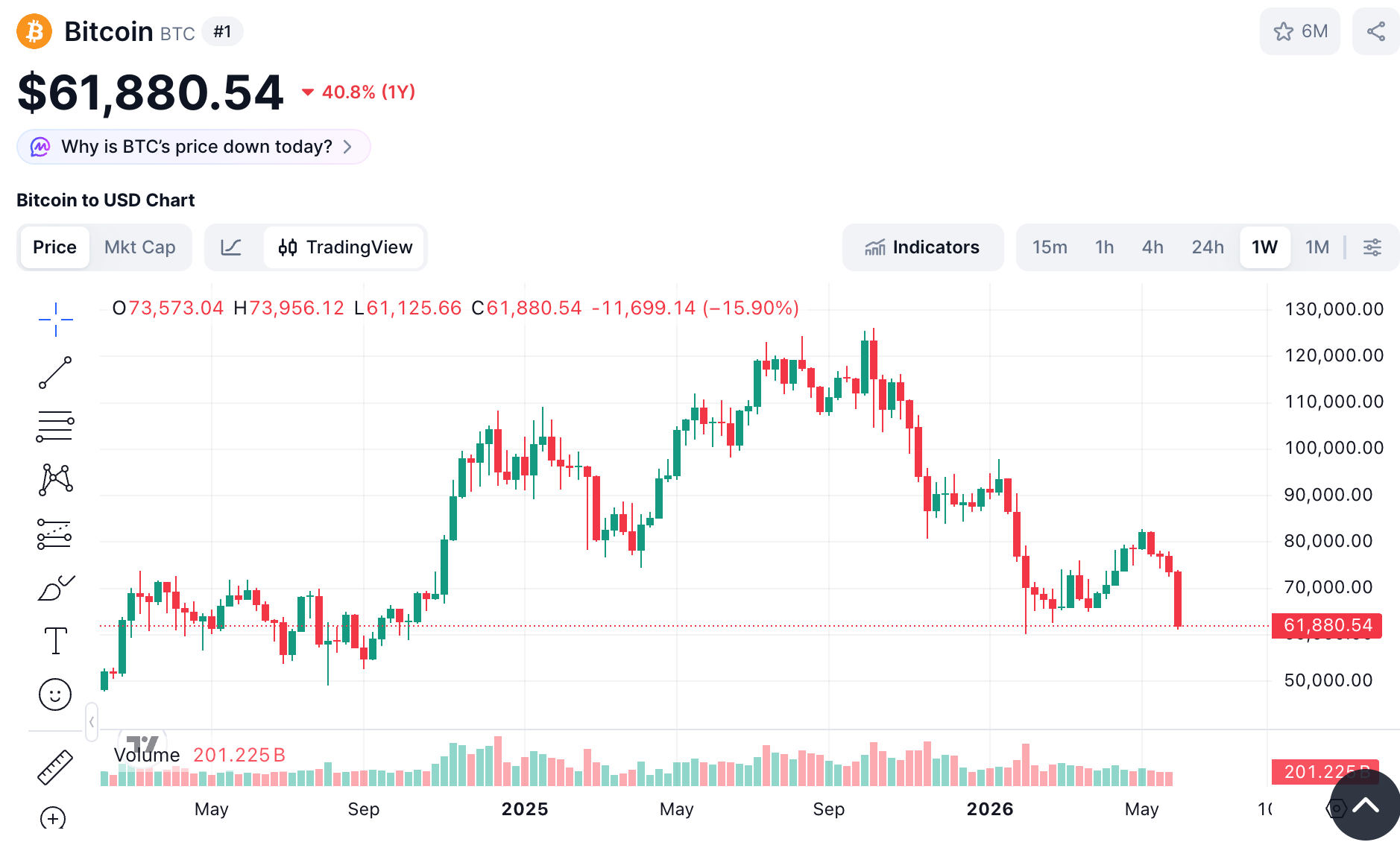 Bitcoin Fiyatı