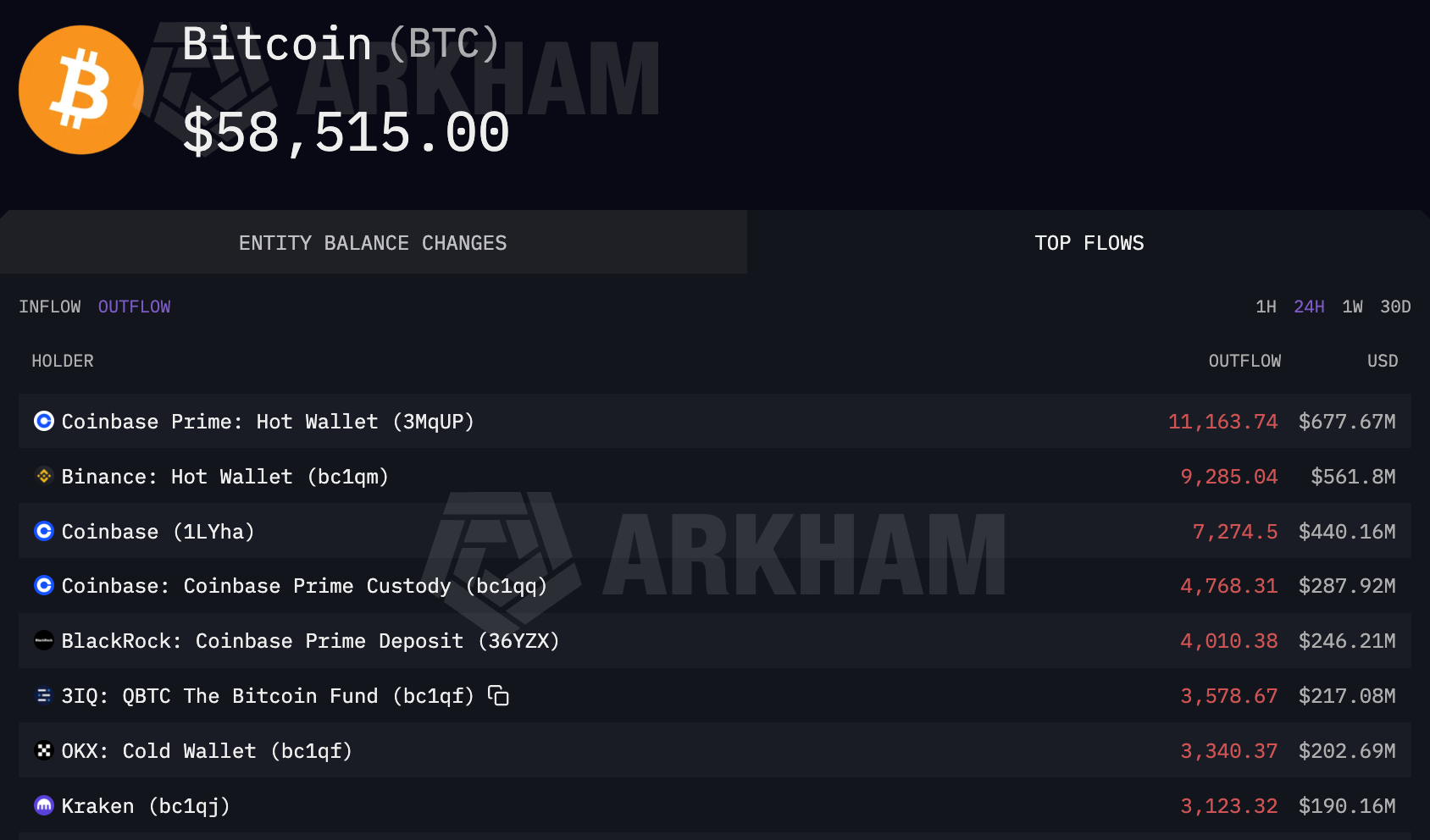 Bitcoin Transferleri