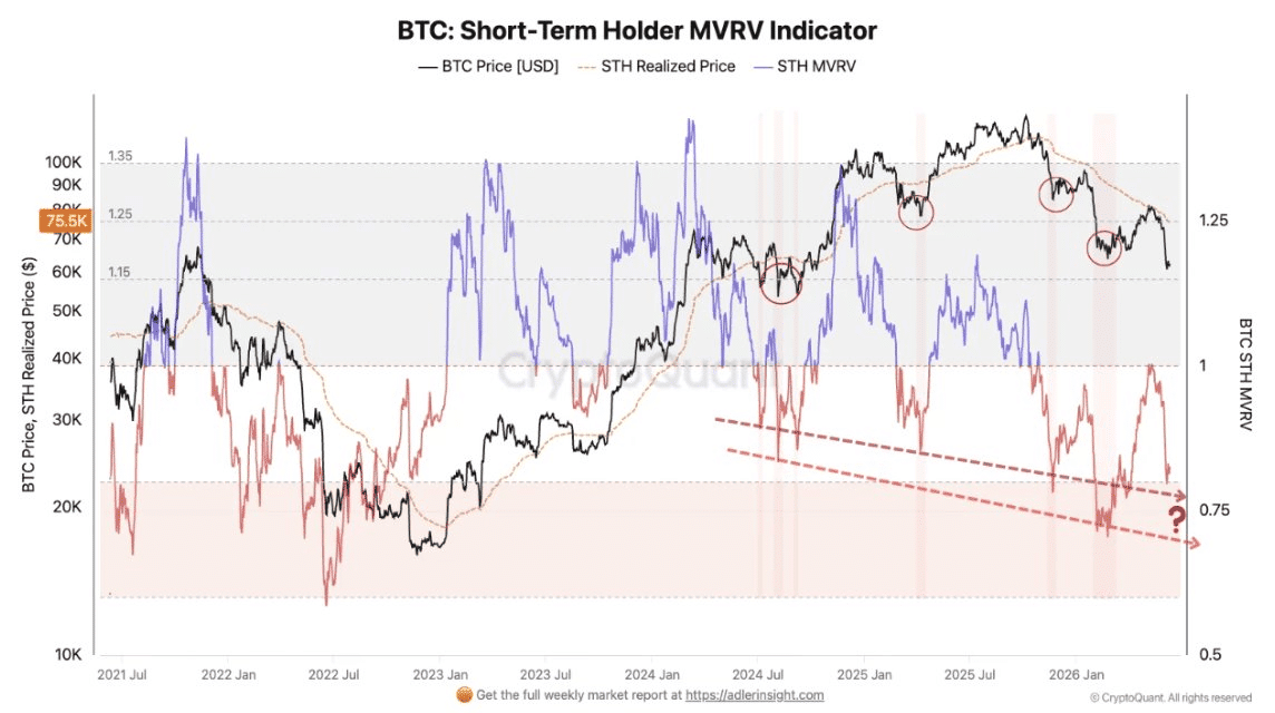 Bitcoin Kısa Vadeli MVRV Metriği