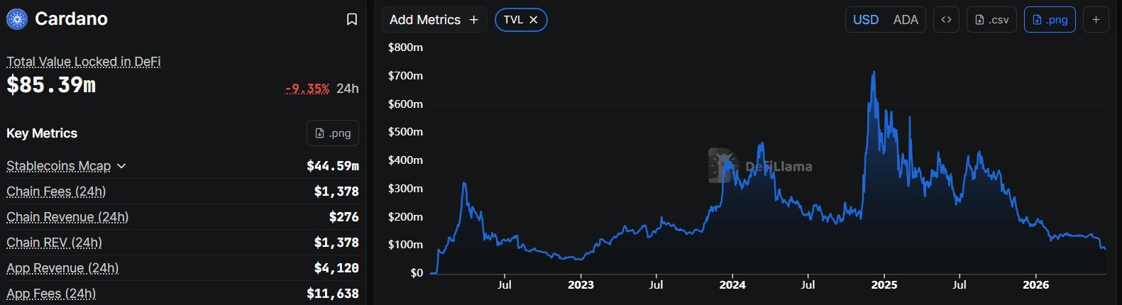 Cardano DeFi TVL verileri