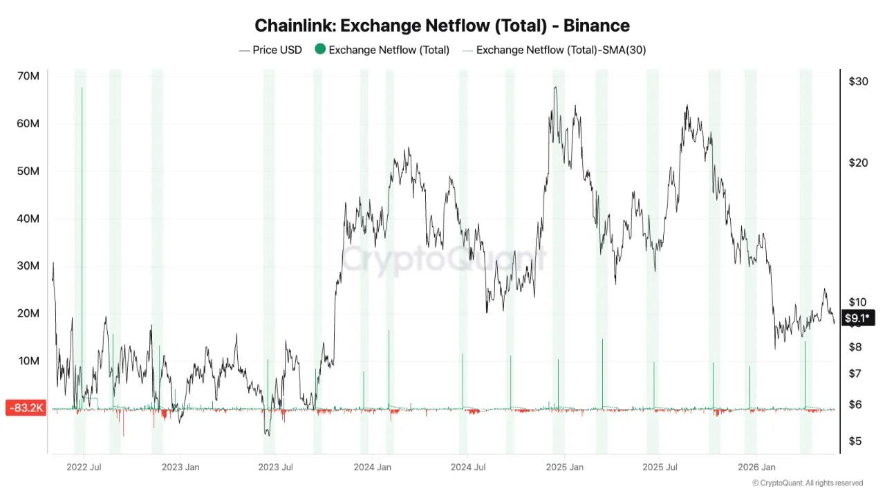 Chainlink Binance Rezervleri