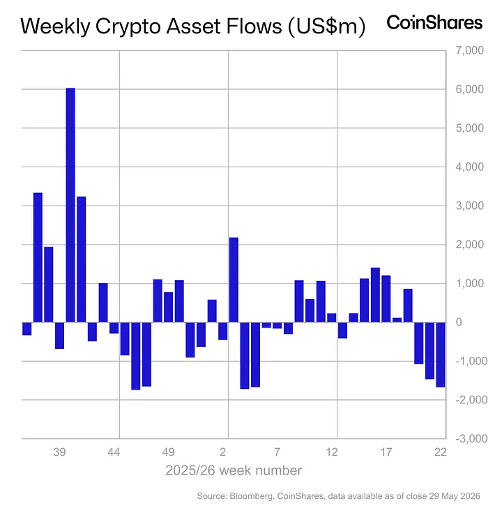 Kripto Fonlarında Sert Çıkış: Bitcoin ve ETH’de Risk İştahı Zayıfladı - 1
