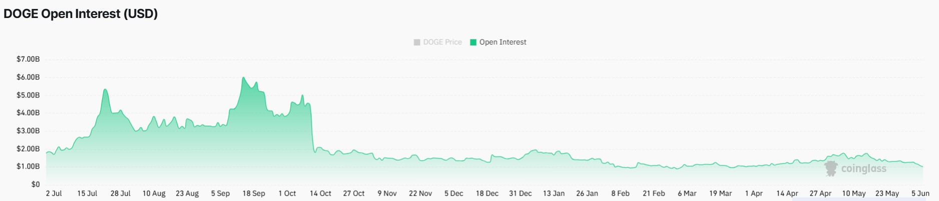 DOGE Açık Faiz Verisi