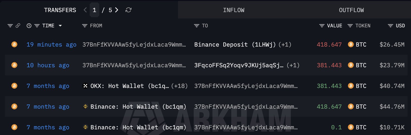 Bitcoin Balinasına Dair Lookonchain Verisi