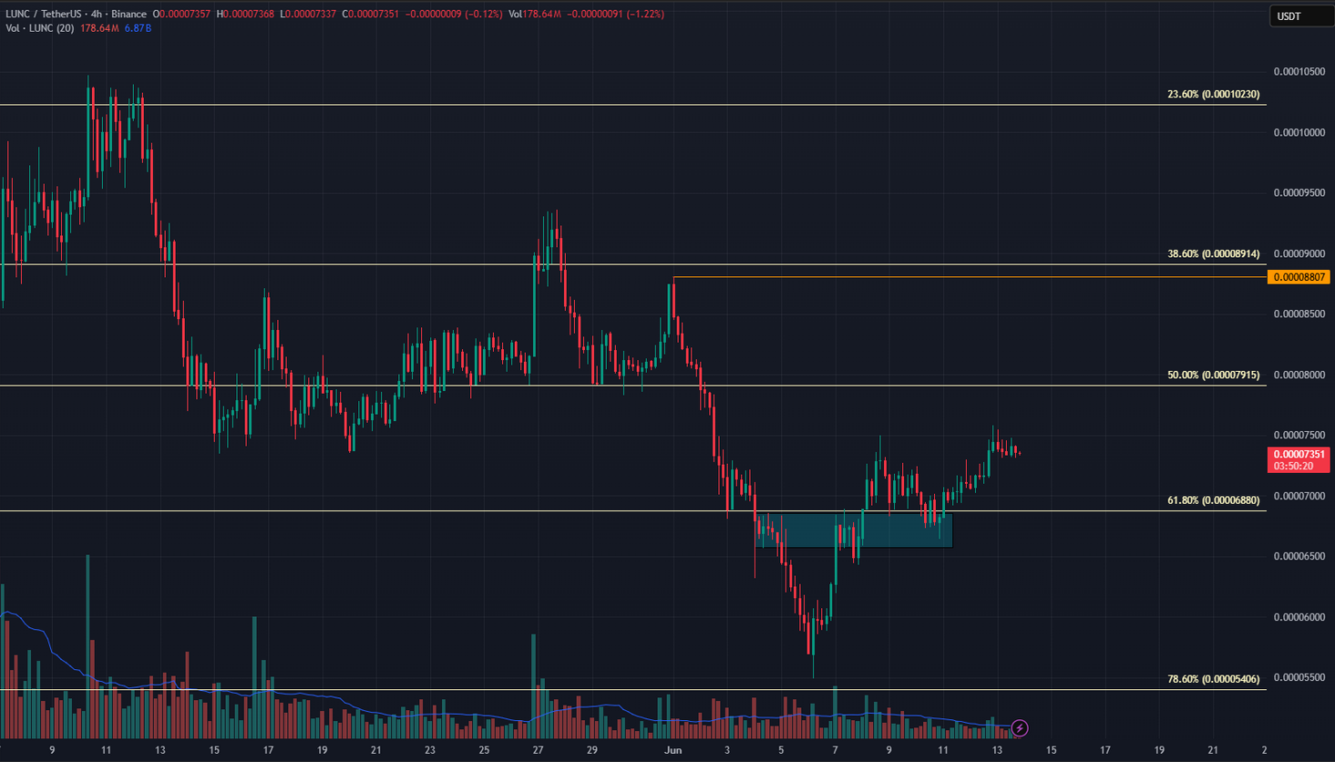 LUNC Bitcoin Düşüşüne Direndi: Sıradaki Hedef 0.0001 Dolar mı? - 1