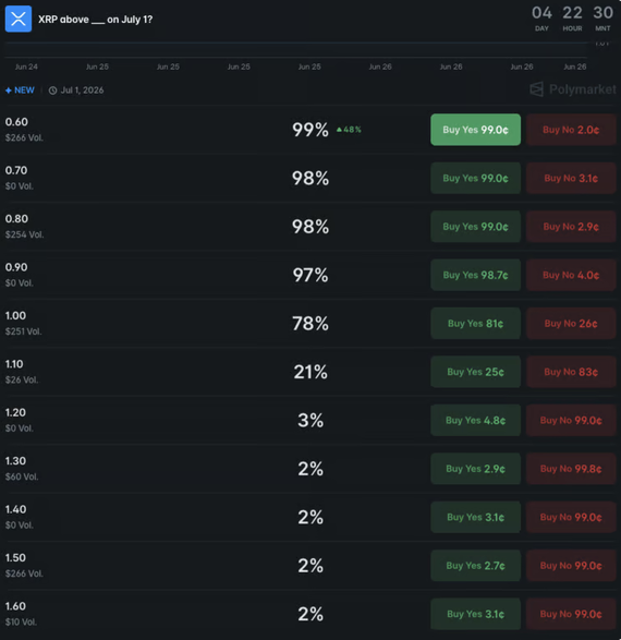 Polymarket XRP Tahmini
